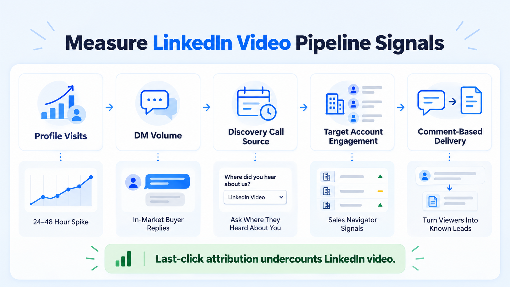 How to Use LinkedIn Video to Build Pipeline for a SaaS Product