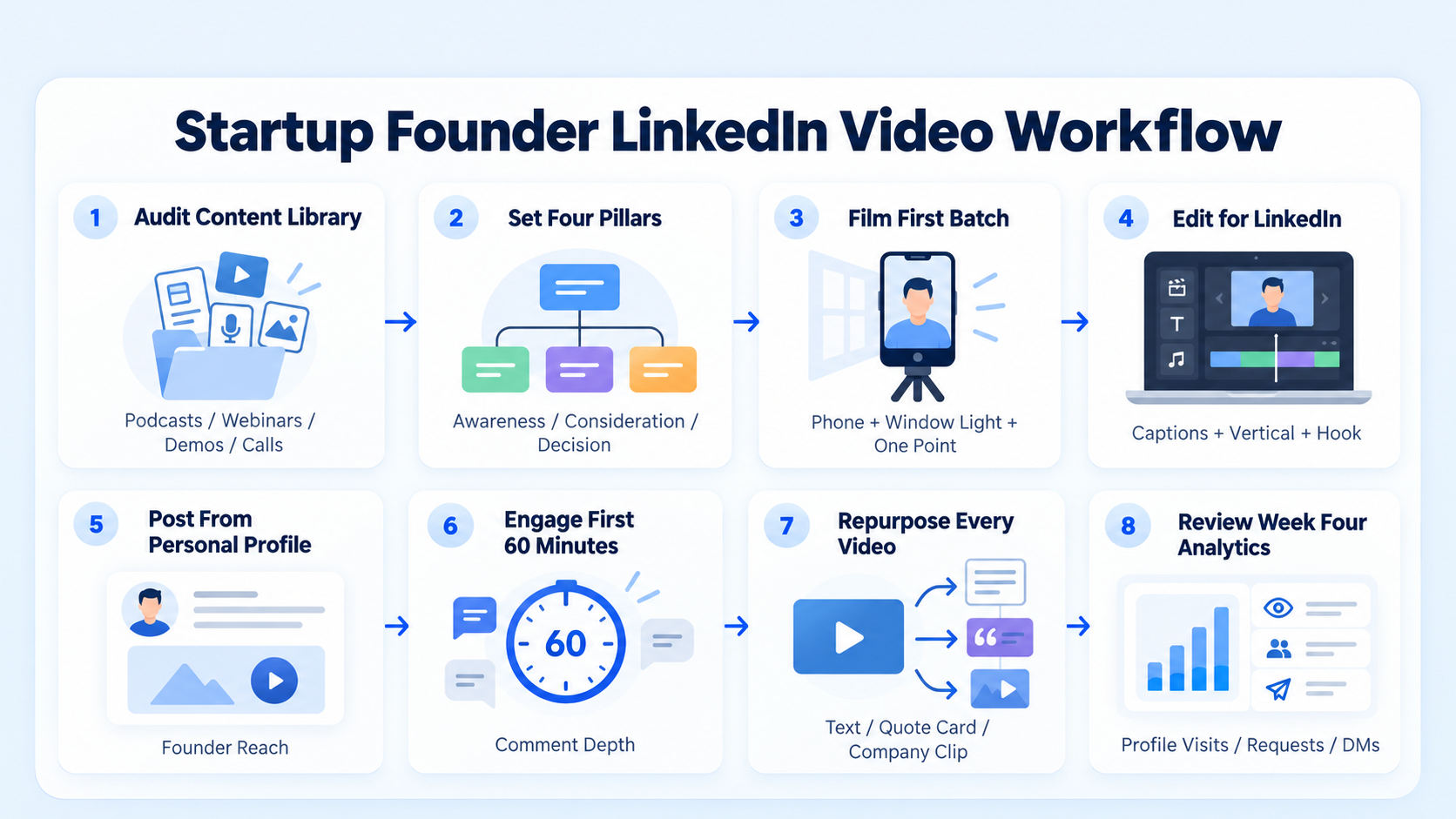 Step-by-Step LinkedIn Video Strategy for Startup Founders in 2026