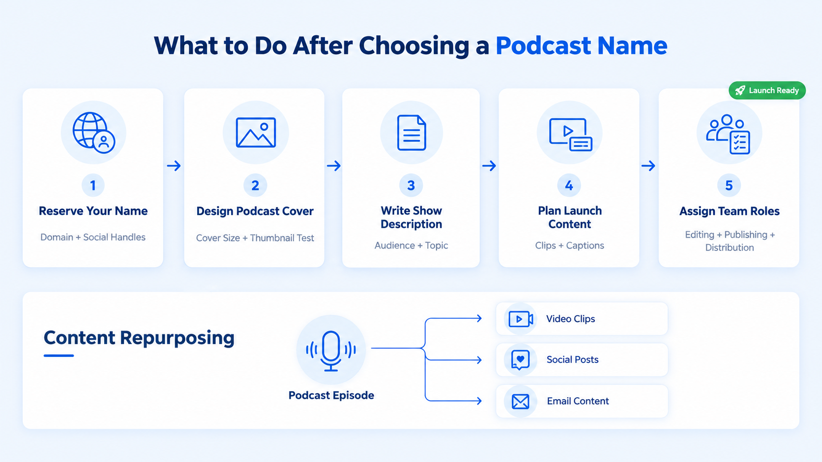 What to do after you choose a name