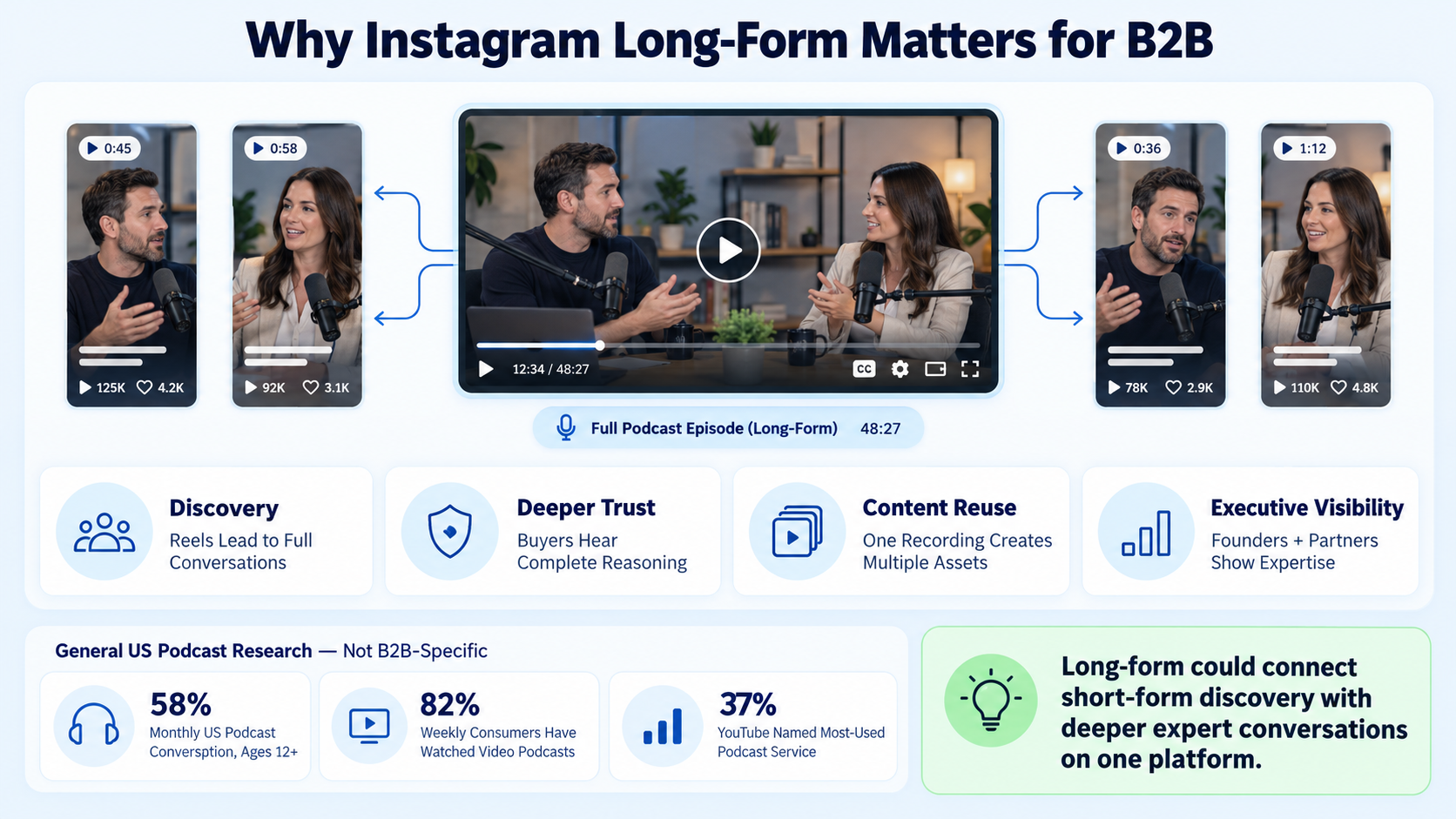 Why Instagram Long-Form Video Matters for B2B SaaS, AI, and Tech Startups & Teams