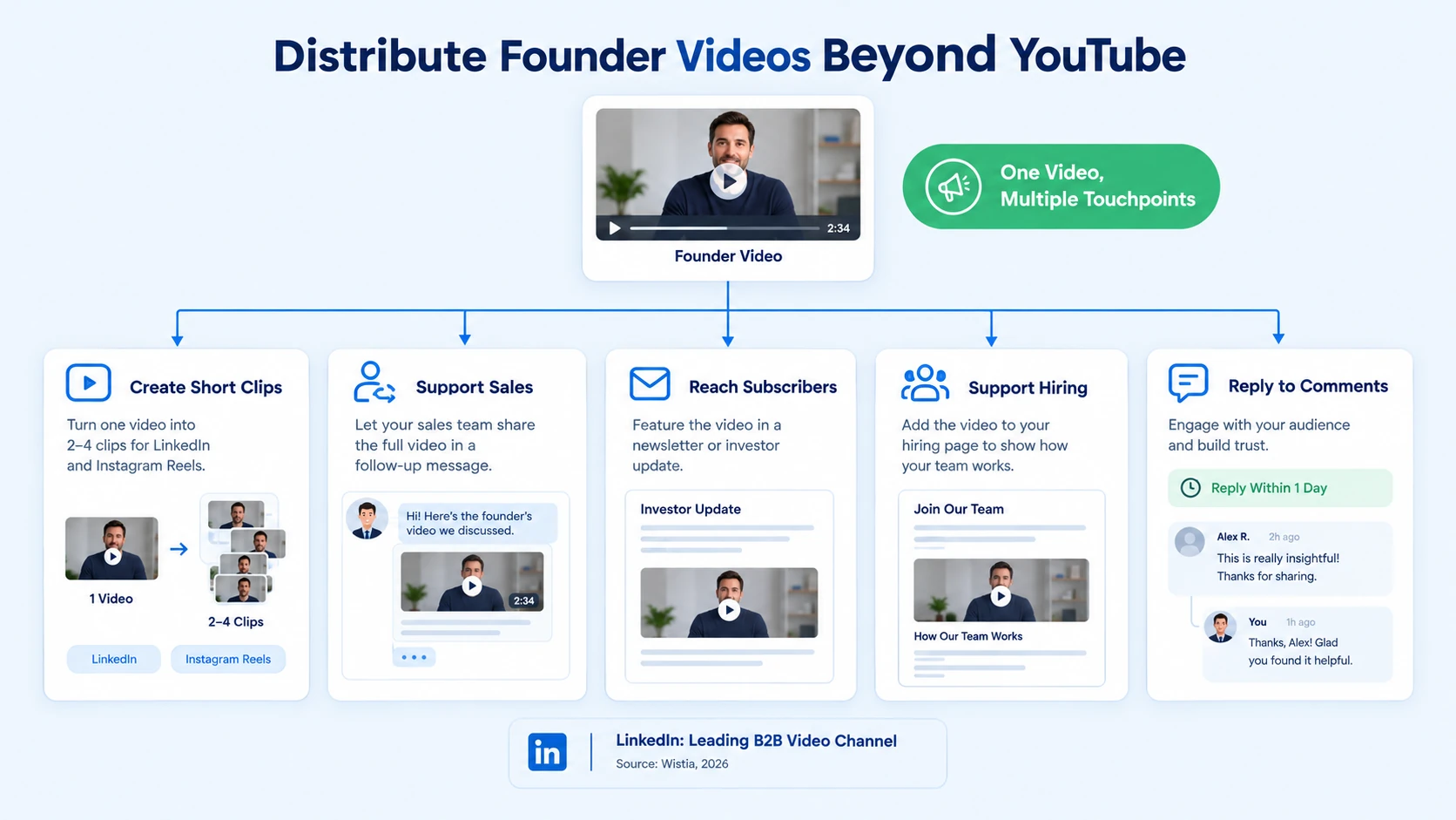 Distribution beyond YouTube