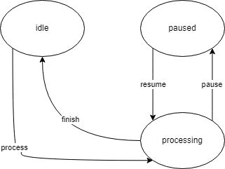 A diagram of state transition testing