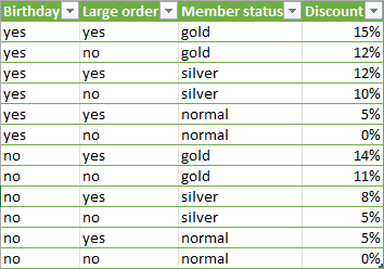 An excel table