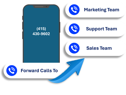 LimePhone call forwarding and team routing setup