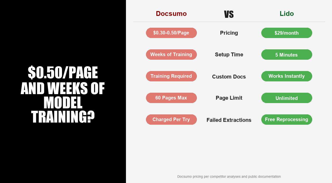 Lido vs Docsumo comparison: pricing, setup time, custom docs, page limits, and failed extraction policies