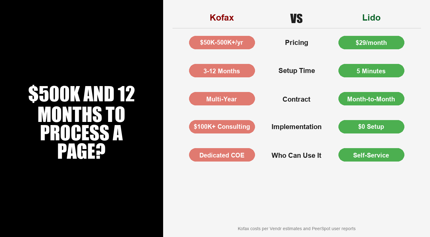 Lido vs Kofax comparison: pricing, setup time, contract terms, implementation cost, and self-service