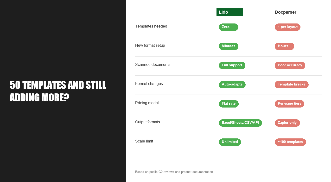 Lido vs Docparser comparison: templates, setup time, scanned docs, format changes, pricing, and scale
