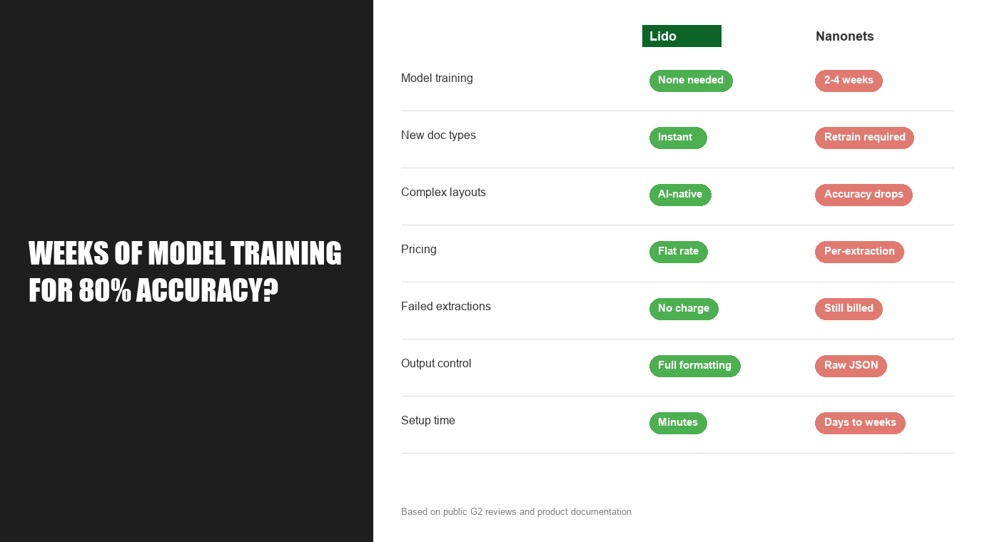 Lido vs Nanonets comparison: model training, complex layouts, pricing, failed extractions, and setup time