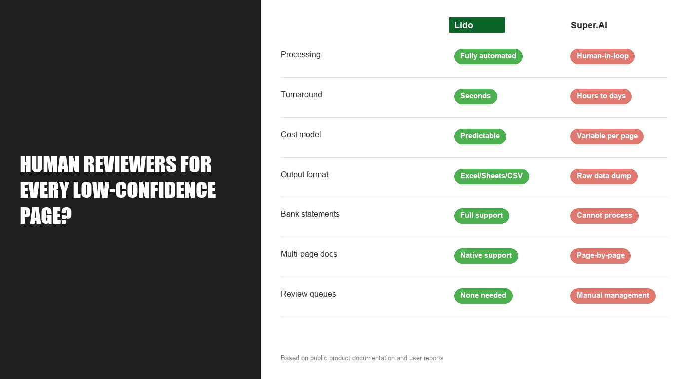 Lido vs Super.AI comparison: processing speed, cost model, output format, bank statements, and review queues
