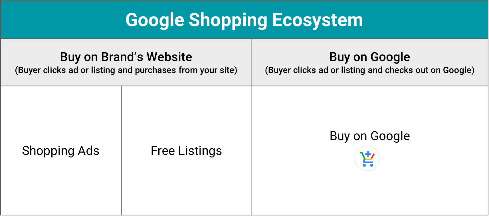 chart of the google shopping ecosystem