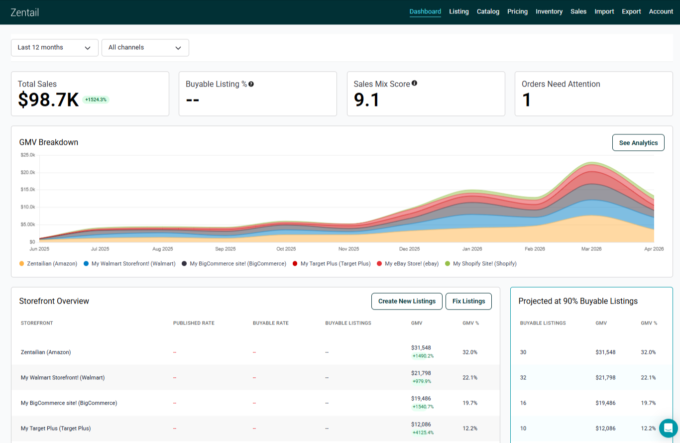 chart representing sales growth across multiple ecommerce marketplaces