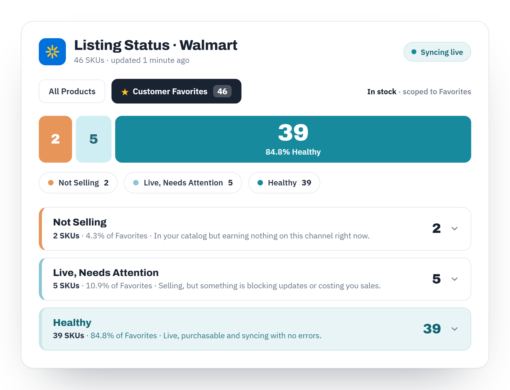 Zentail Listing Status dashboard filtered to Walmart Customer Favorites, showing each SKU's health status