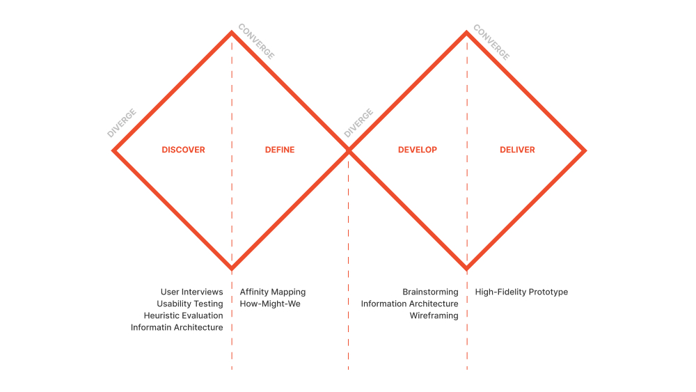 Design framework