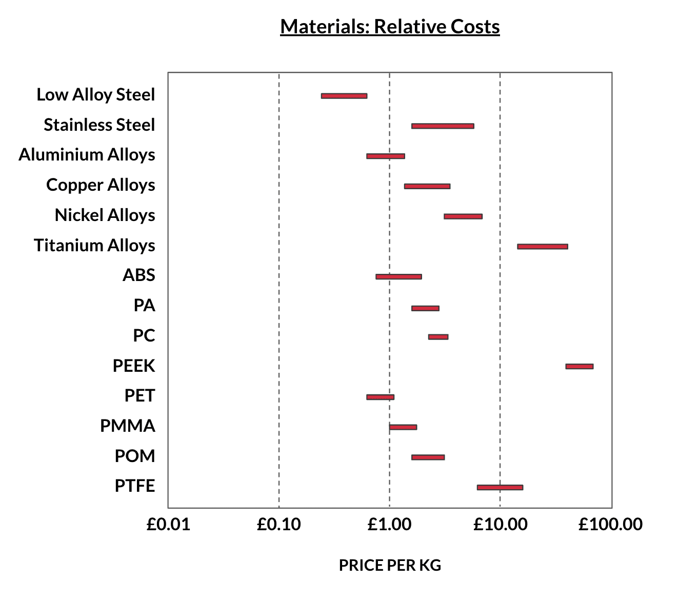 https://get-it-made.co.uk/wp-content/uploads/2021/08/CNC-Materials-Relative-Costs.png