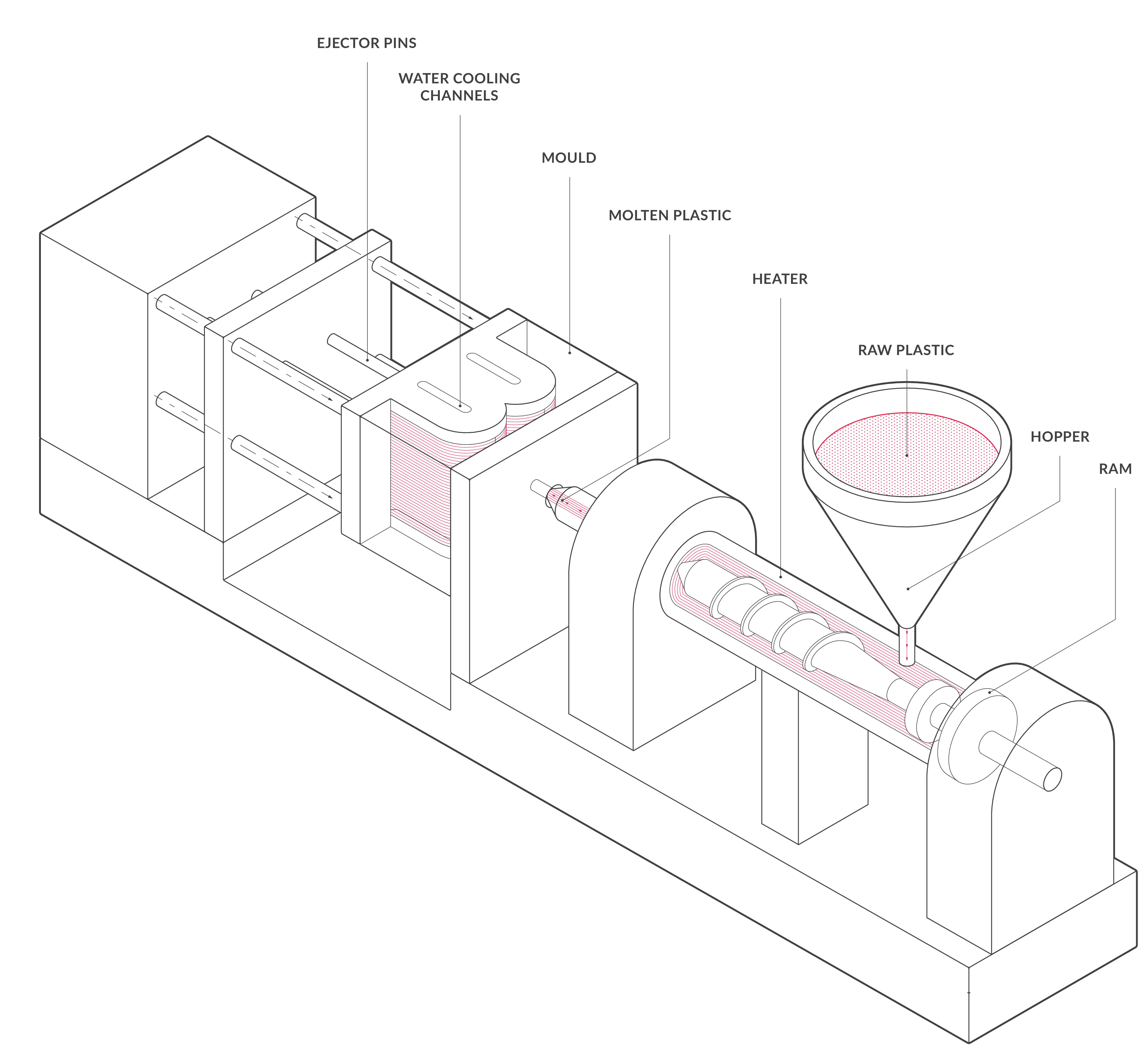 Examples of the processes used for injection moulding.