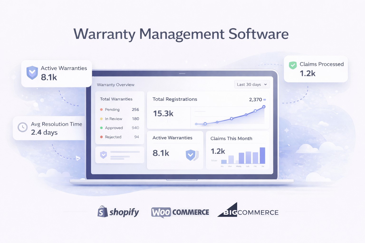 Laptop screen displaying a warranty management software dashboard with metrics like active warranties, claims processed, average resolution time, and analytics charts