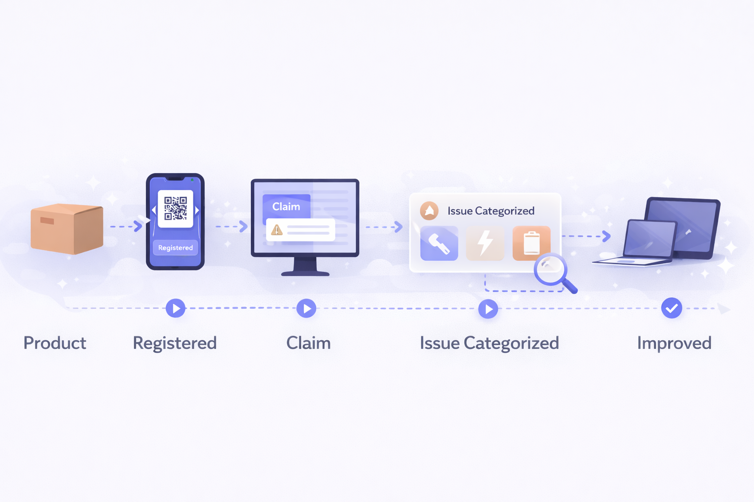 Step by step visual showing a product moving through registration, claim submission, issue categorization, and final resolution