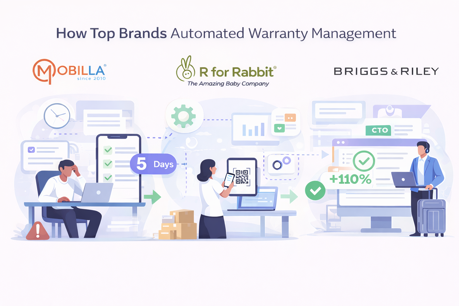 Illustration showing brands using automated warranty systems to reduce processing time, improve efficiency, and increase customer satisfaction