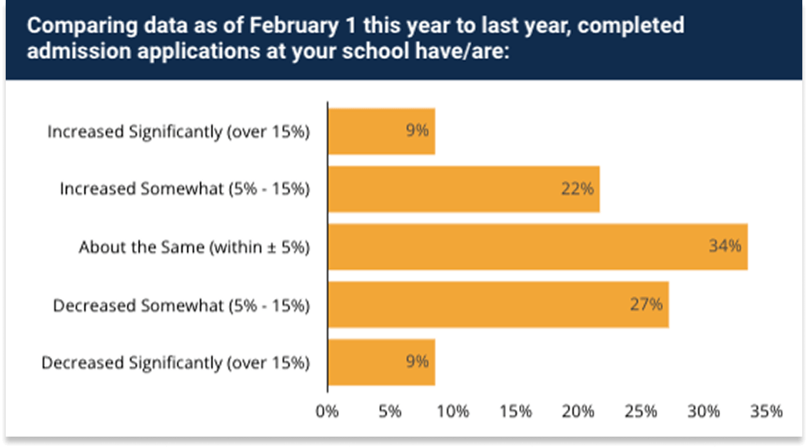 A chart showing responses to a question about whether applications have increased, decreased, or stayed the same.