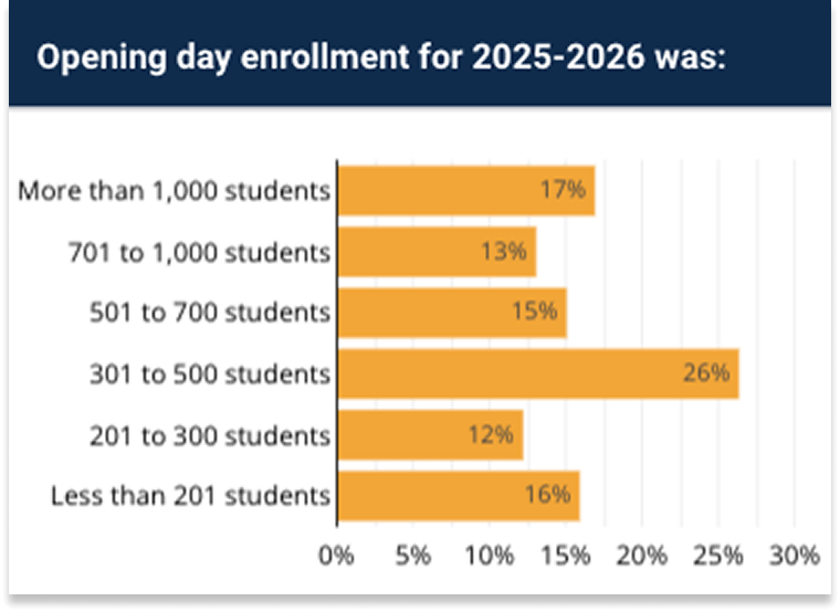 A graphic showing survey participation by school size: 1,000+ students 17%; 701–1,000 students 13%; 501–700 students 15%; 301–500 students 26%; 201–300 students 12%; Less than 201 students 16%