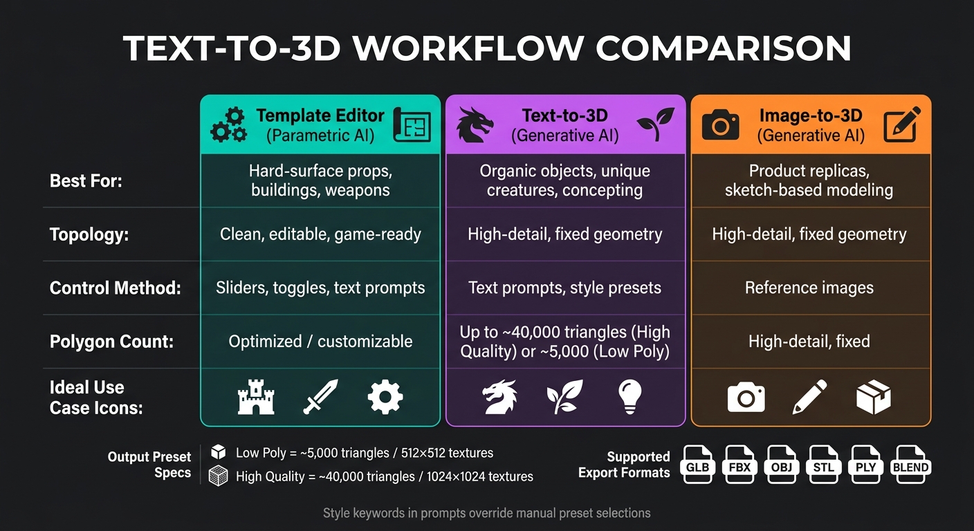 Text-to-3D Workflow Comparison: Which Method Is Right for You?