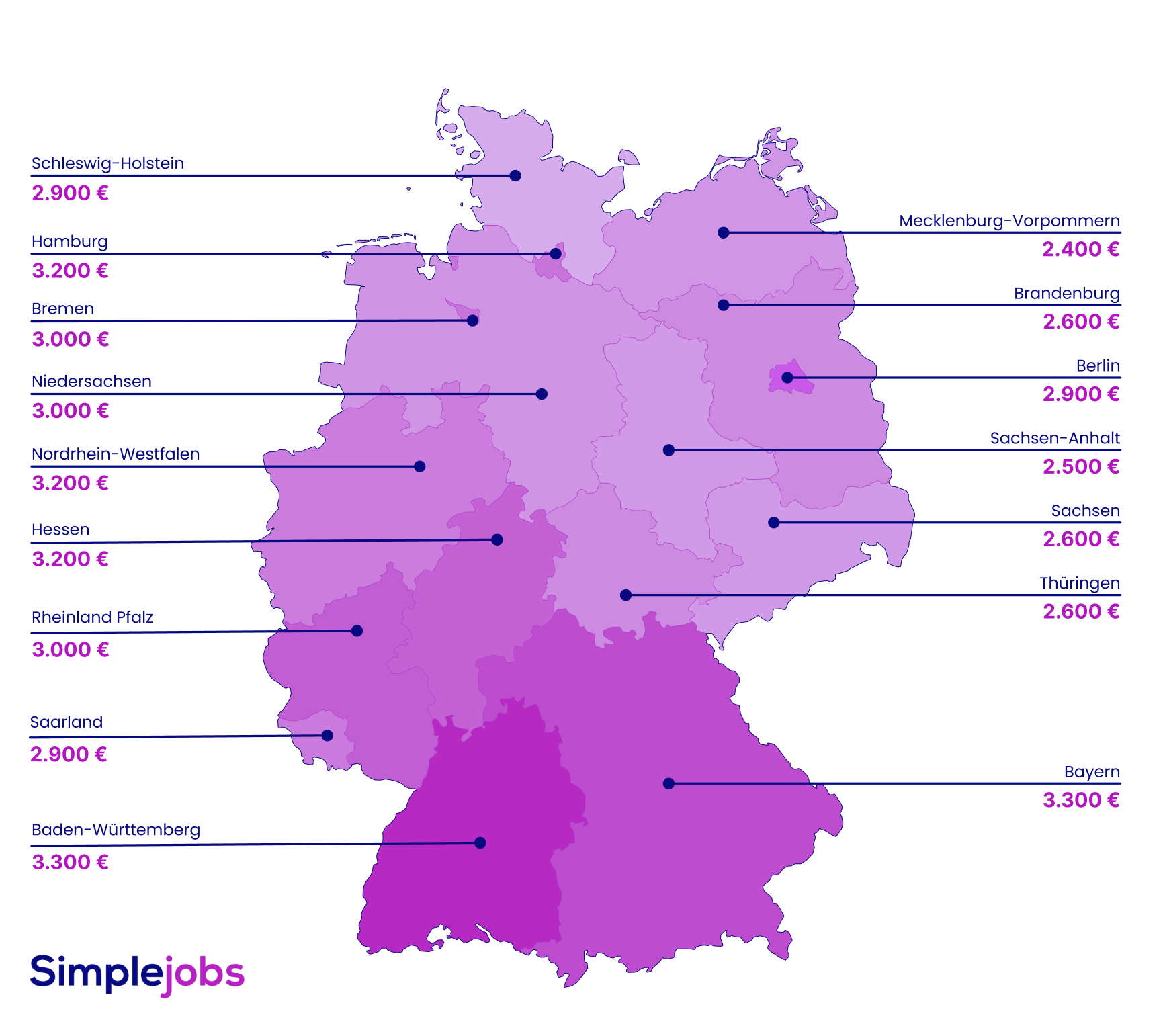 Gehältern für Maschinenführer nach Bundesländern:  Baden-Württemberg: 3.300 €  Bayern: 3.300 €  Berlin: 2.900 €  Brandenburg: 2.600 €  Bremen: 3.000 €  Hamburg: 3.200 €  Hessen: 3.200 €  Mecklenburg-Vorpommern: 2.400 €  Niedersachsen: 3.000 €  Nordrhein-Westfalen: 3.200 €  Rheinland-Pfalz: 3.000 €  Saarland: 2.900 €  Sachsen: 2.600 €  Sachsen-Anhalt: 2.500 €  Schleswig-Holstein: 2.900 €  Thüringen: 2.600 €