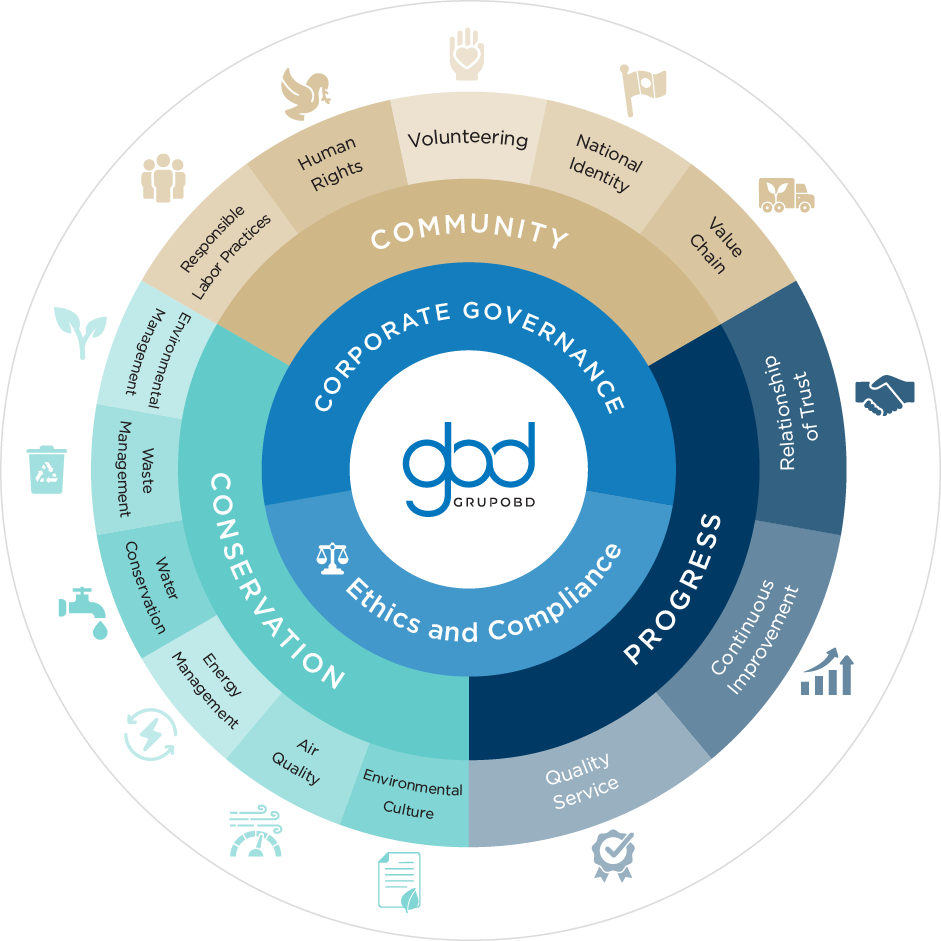 Modelo de sostenibilidad