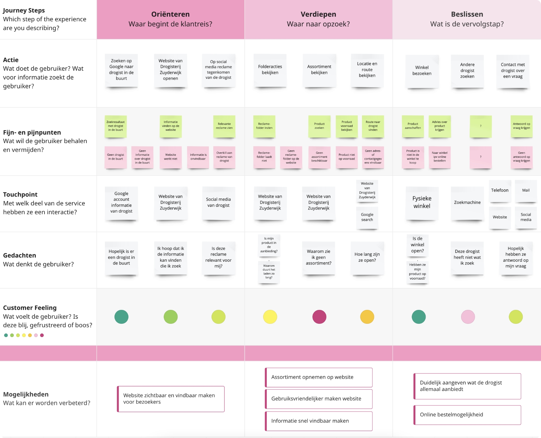De klantreis gevisualiseerd