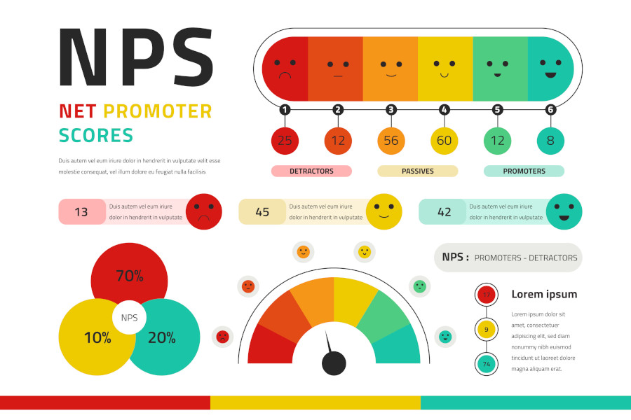 El NPS ayuda a medir la satisfacción del cliente y detectar fricciones en el checkout