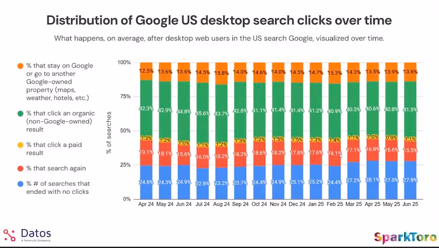 Distribution of Google US desktop search clicks over time, April 2024 to May 2025.
