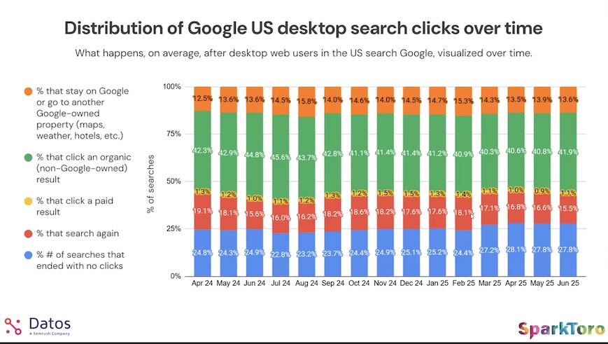 Distribution of Google US desktop search clicks over time, April 2024 to May 2025.