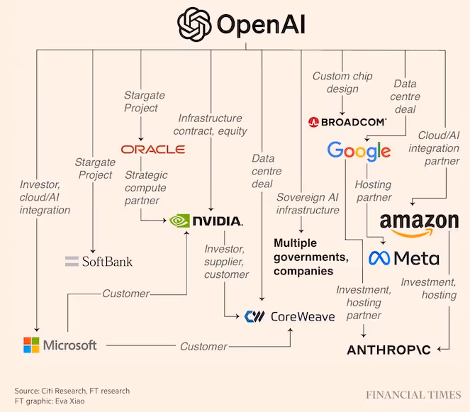 OpenAI logo and partnerships with companies like Oracle, Google, Amazon.