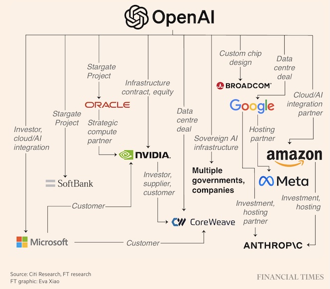 OpenAI logo and partnerships with companies like Oracle, Google, Amazon.