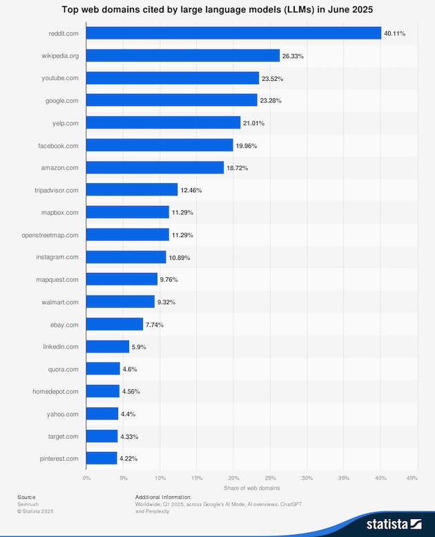 Bar chart showing top web domains cited by LLMs in June 2025.