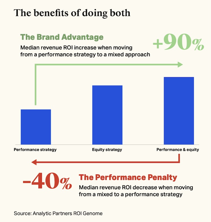 Bar chart showing ROI change from performance to mixed strategies, highlighting brand advantage.