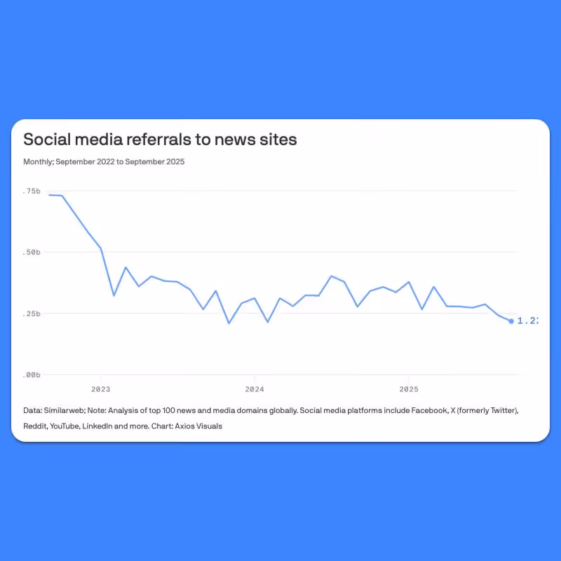 Line graph showing decline in social media referrals to news sites.