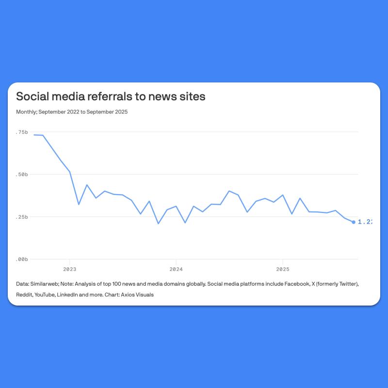 Line graph showing decline in social media referrals to news sites.