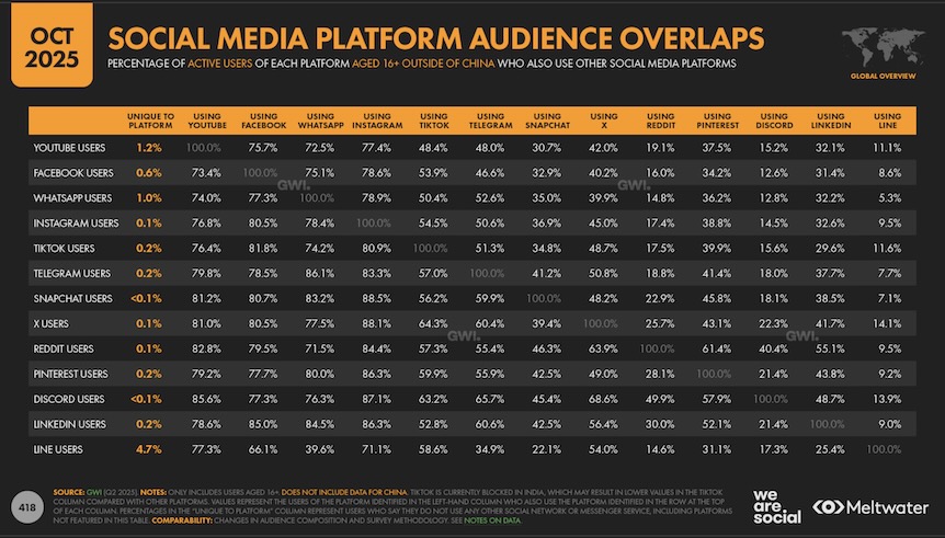 Social media platform audience overlaps chart, October 2025, global overview.