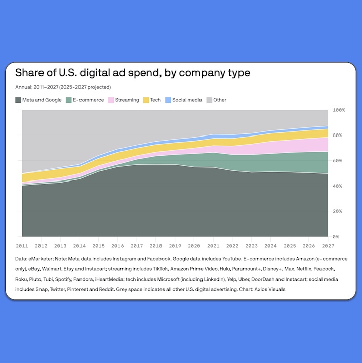 Graph showing U.S. digital ad spend share by company type from 2011 to 2027.