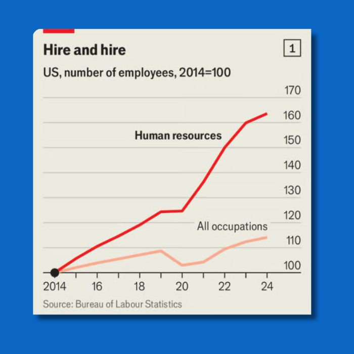 Line graph showing rising HR employment compared to all occupations.