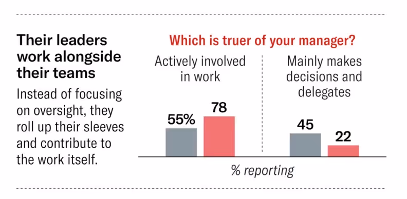 Chart comparing manager styles: 78% superteams report active involvement in work.