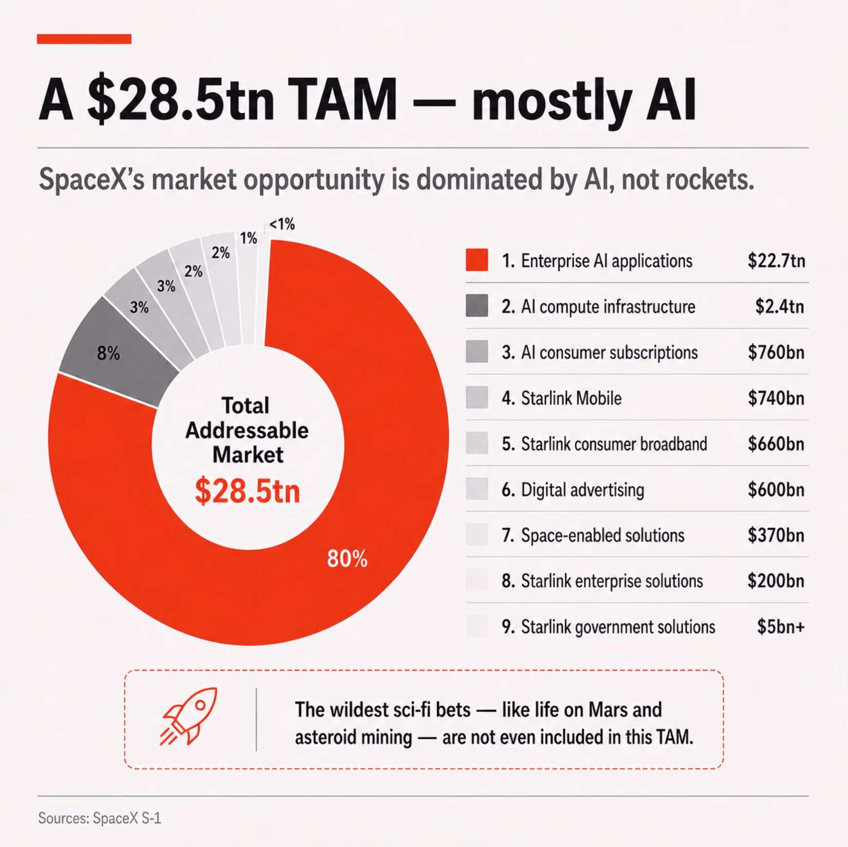 Donut chart shows Total Addressable Market of $28.5tn with 80% red share.