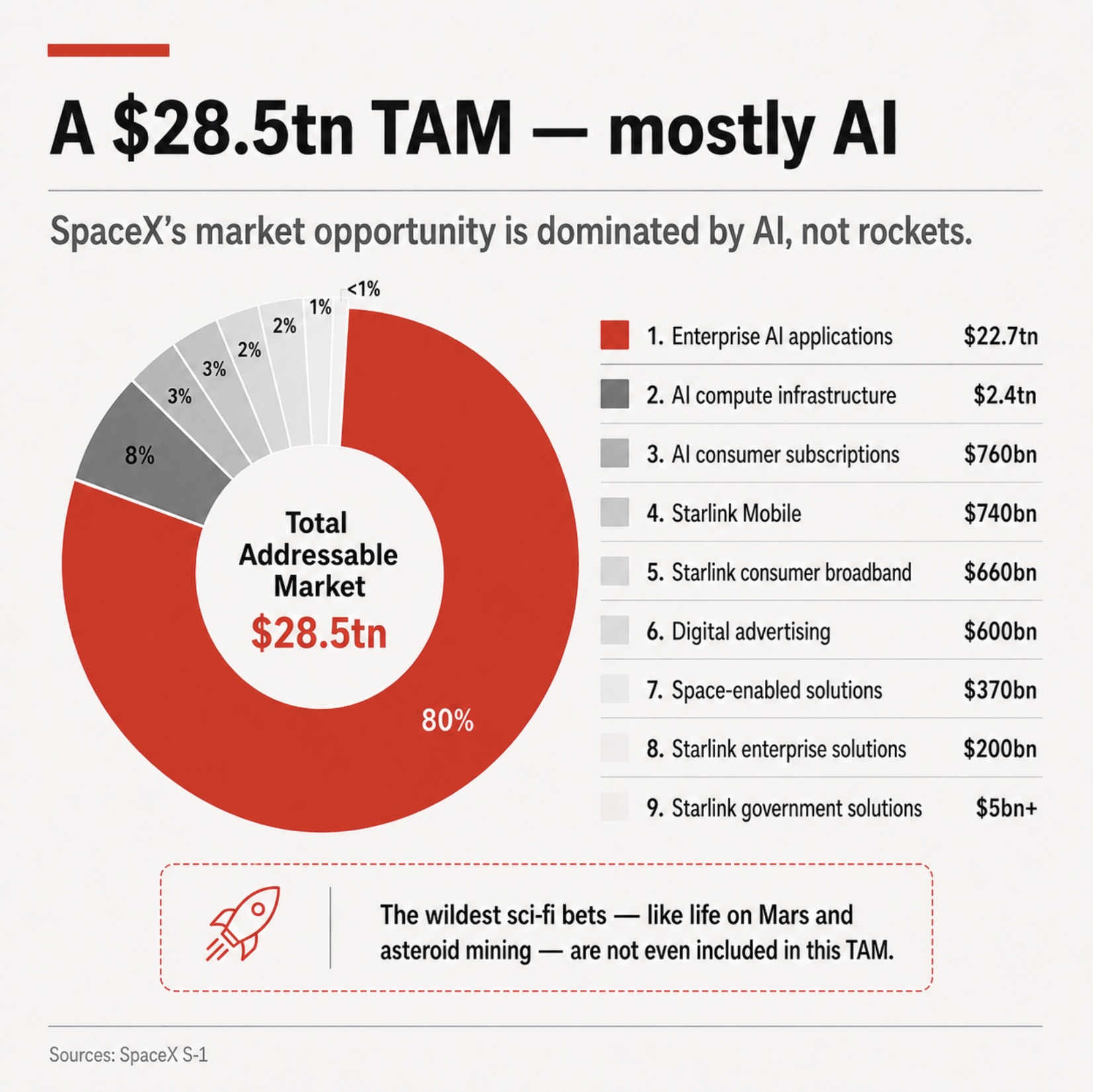 Donut chart shows Total Addressable Market of $28.5tn with 80% red share.