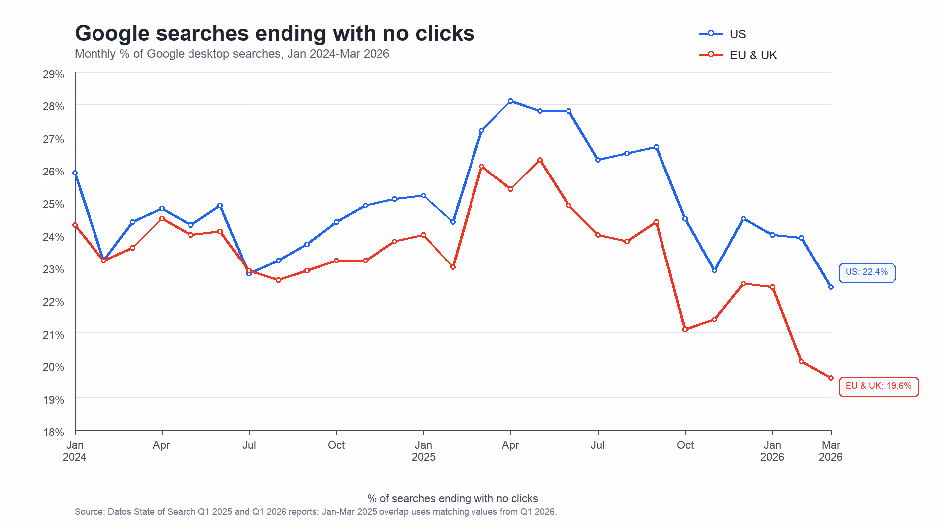 Line chart of monthly % of US and EU & UK Google desktop no clicks.