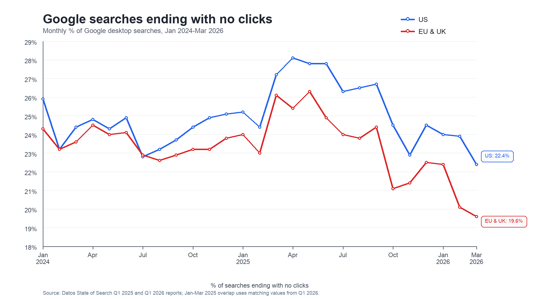 Line chart of monthly % of US and EU & UK Google desktop no clicks.