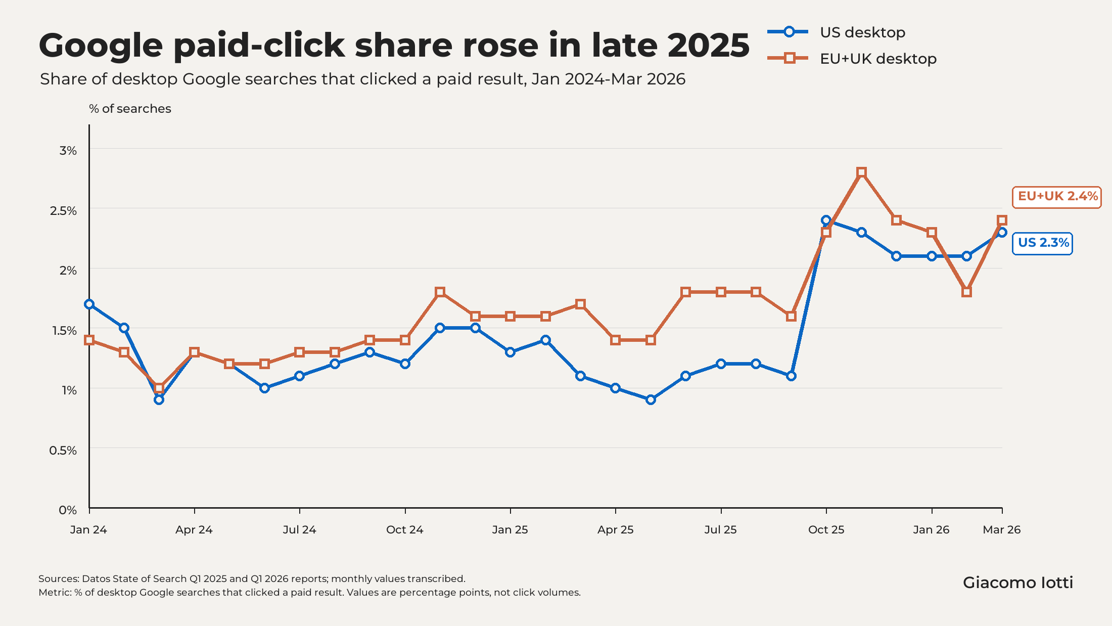 Line chart with orange squares and blue circles showing EU+UK vs US desktop paid-click shares.