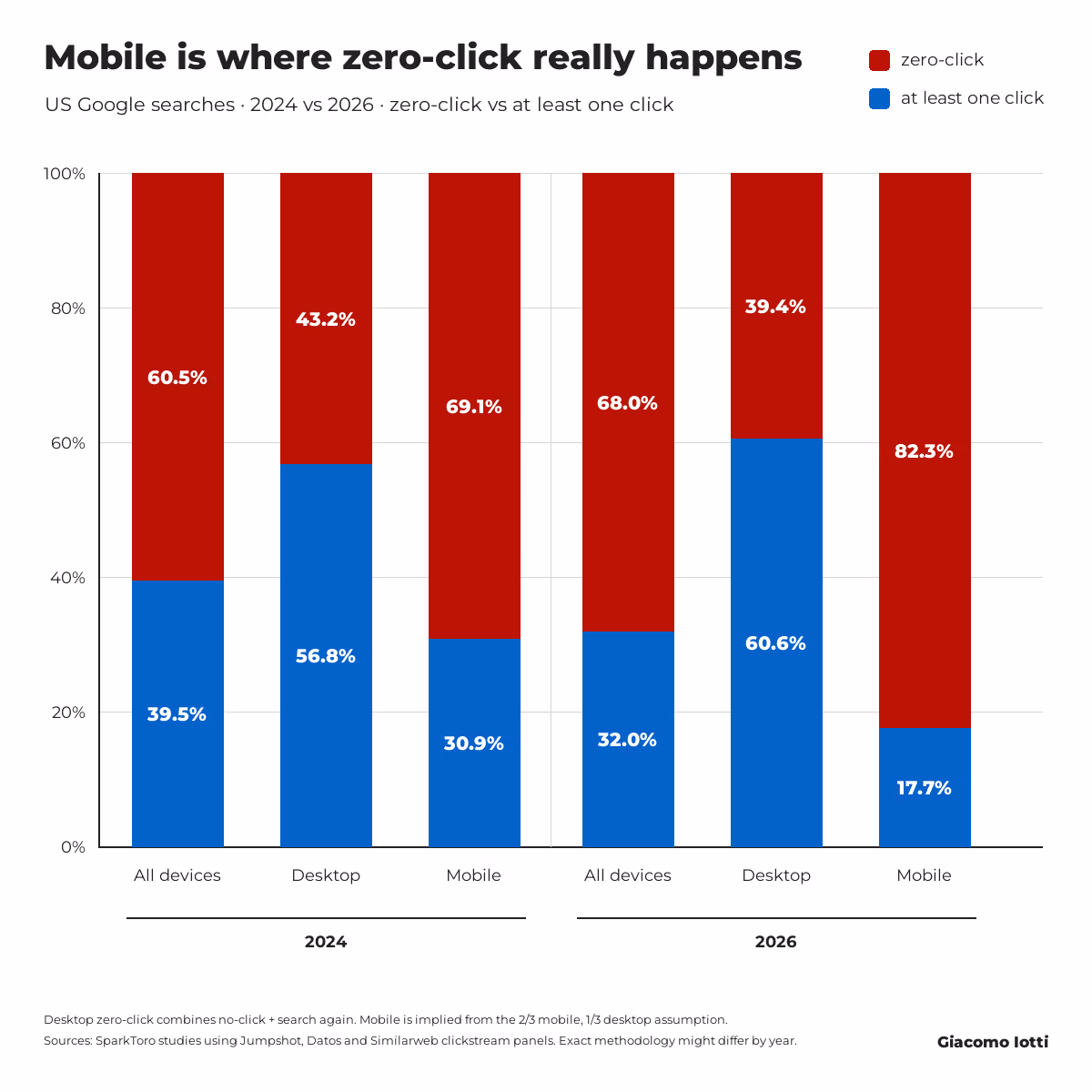 Bar chart shows red zero-click and blue shares by All devices, Desktop, Mobile for 2024 and 2026.