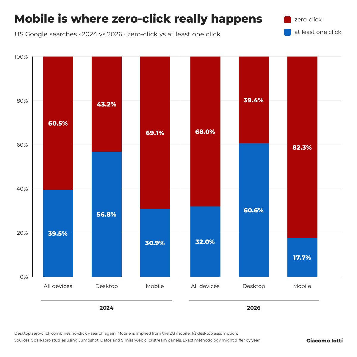 Bar chart shows red zero-click and blue shares by All devices, Desktop, Mobile for 2024 and 2026.