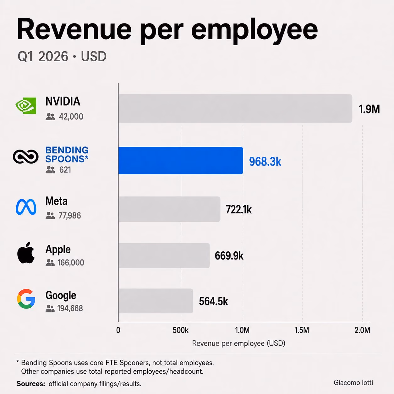 Revenue per employee chart (Q1 2026) shows NVIDIA 1.9M, Bending Spoons 968.3k, Meta 722.1k, Apple 669.9k, Google 564.5k.