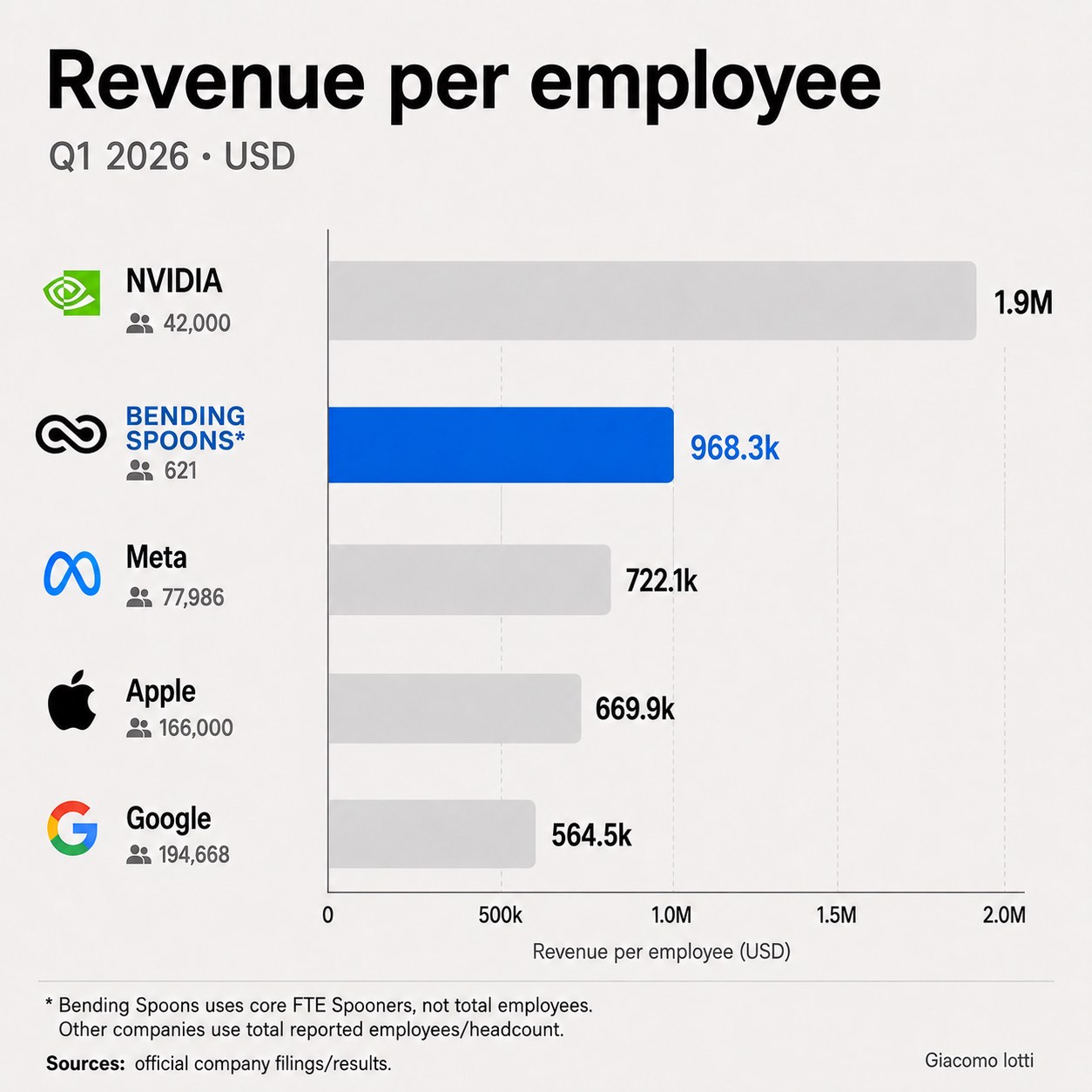 Revenue per employee chart (Q1 2026) shows NVIDIA 1.9M, Bending Spoons 968.3k, Meta 722.1k, Apple 669.9k, Google 564.5k.